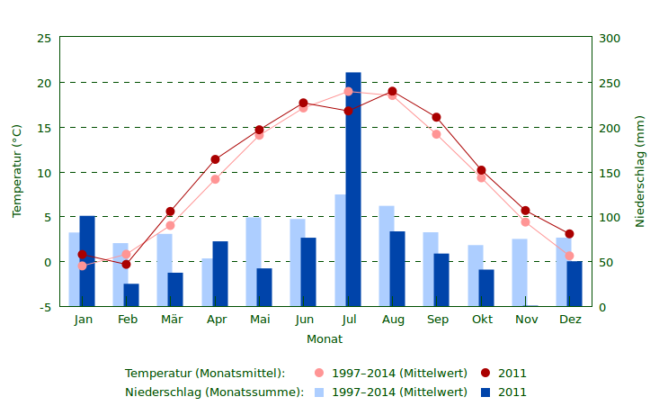 Wetter 2011 im Vergleich zum Mittel 1997–2014 Niederschlag und Temperatur
